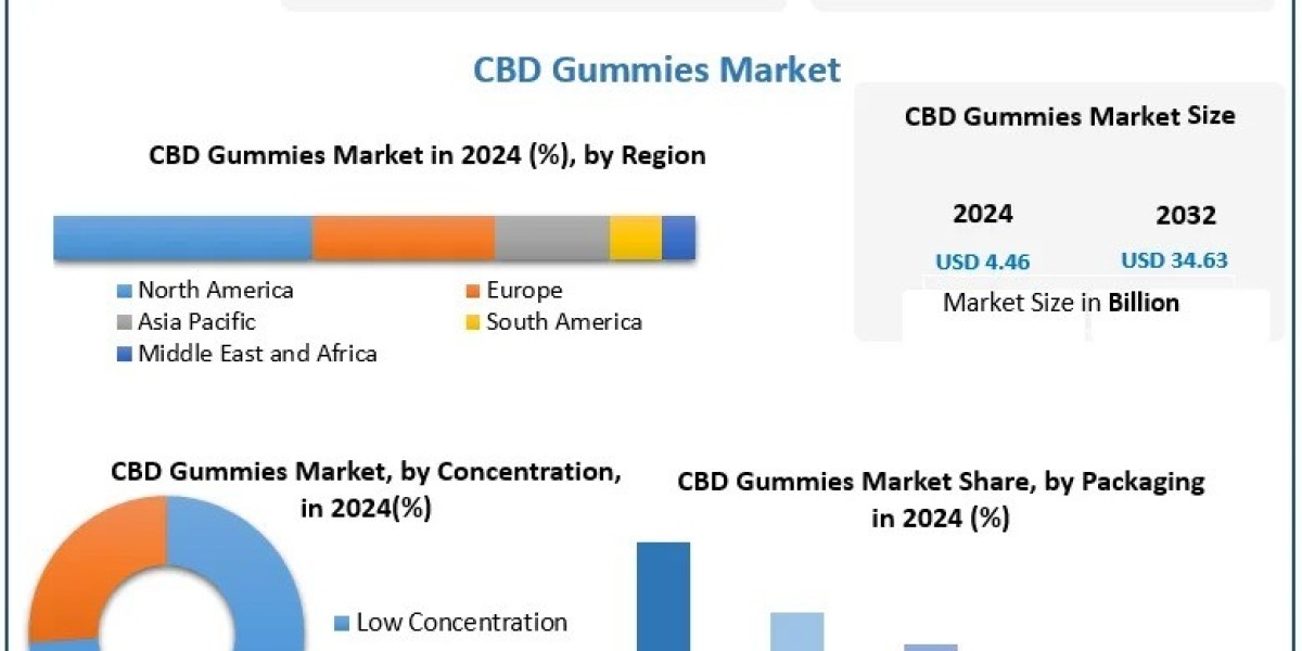 How Will the CBD Gummies Market Evolve Through the 2025–2032 Forecast Period?