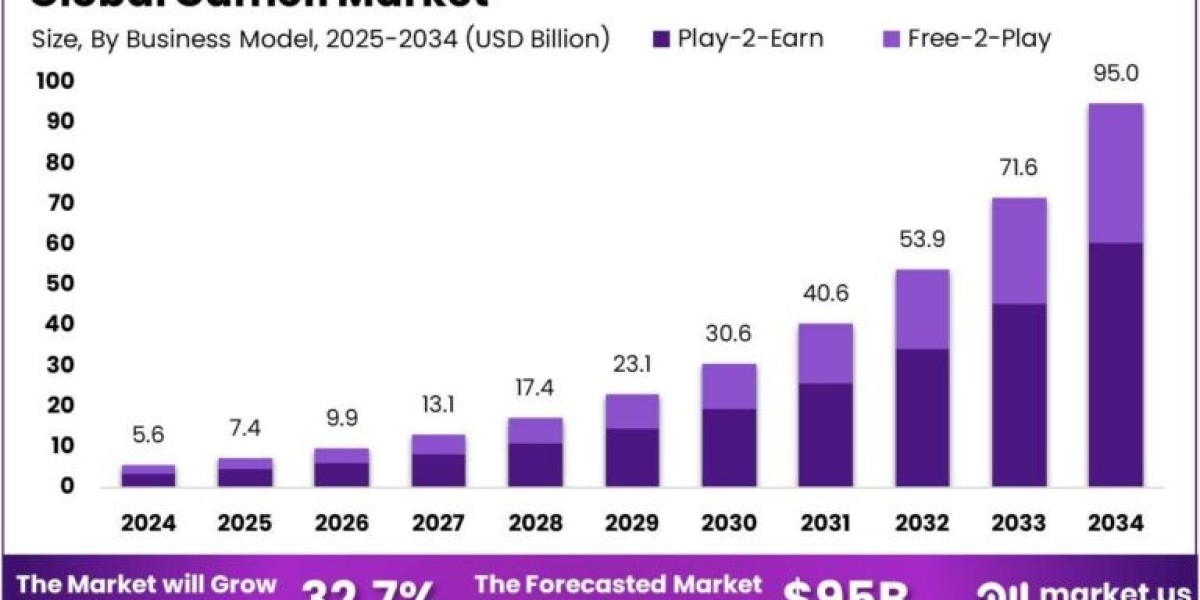 Gamefi Market size is growing at a CAGR of 32.70%