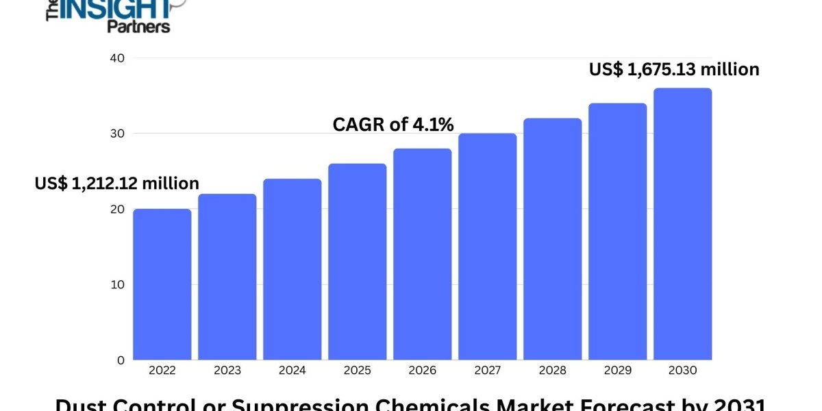 Dust Control or Suppression Chemicals Market Sees Technological Advancements Enhancing Application Efficiency