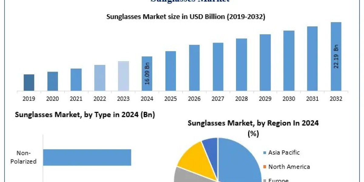 ﻿﻿﻿Sunglasses Market Emerging Trends, Market Share Insights, and Future Outlook (2025–2032)
