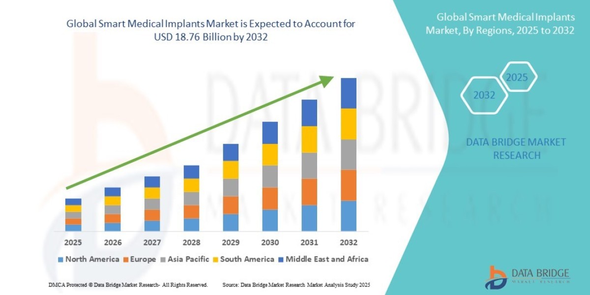 Connected Medical Implants Market Trends and Analysis