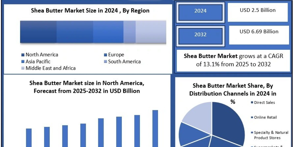 What are the primary factors driving demand in the Shea Butter Market?