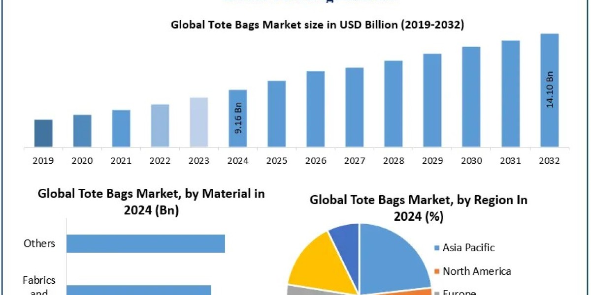 ﻿﻿﻿Tote Bags Market Outlook, Key Growth Drivers, and Strategic Developments (2025–2032)
