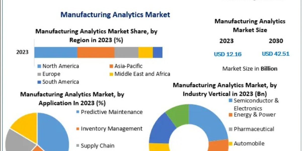 Manufacturing Analytics Market Evolution with AI, ML, and Advanced Analytics 2030