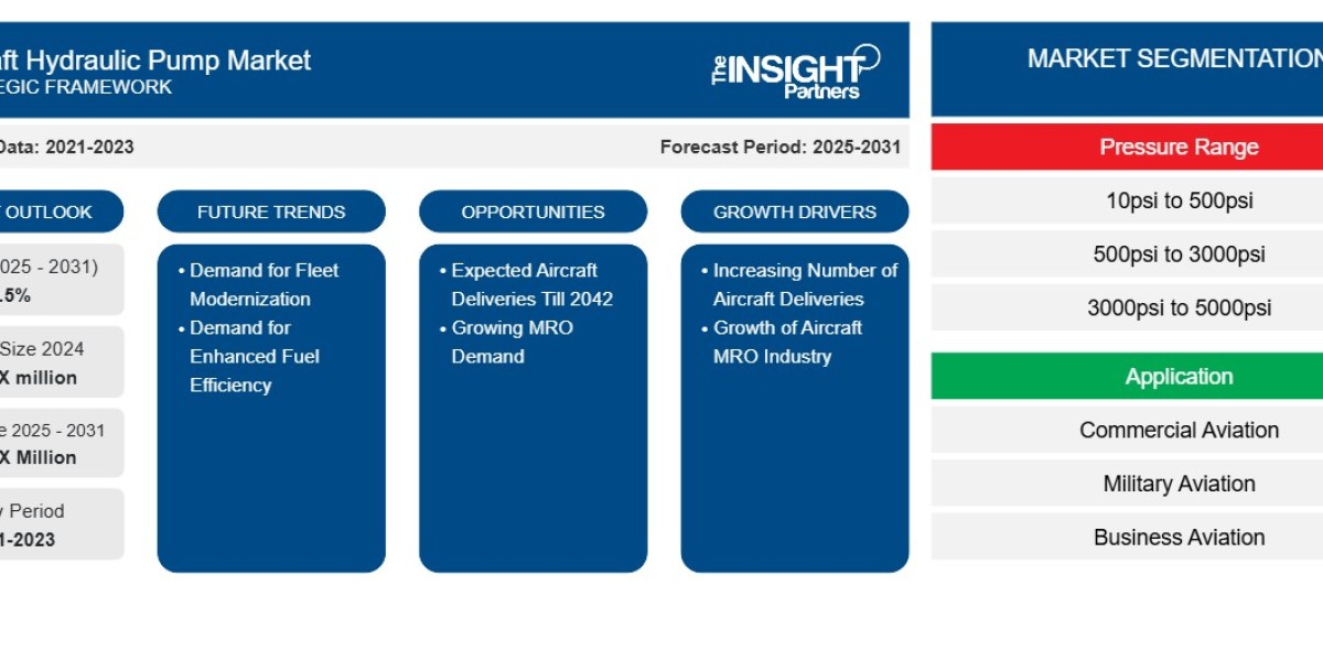 Aircraft Hydraulic Pump Market Insights: Drivers, Opportunities, and Regional Developments