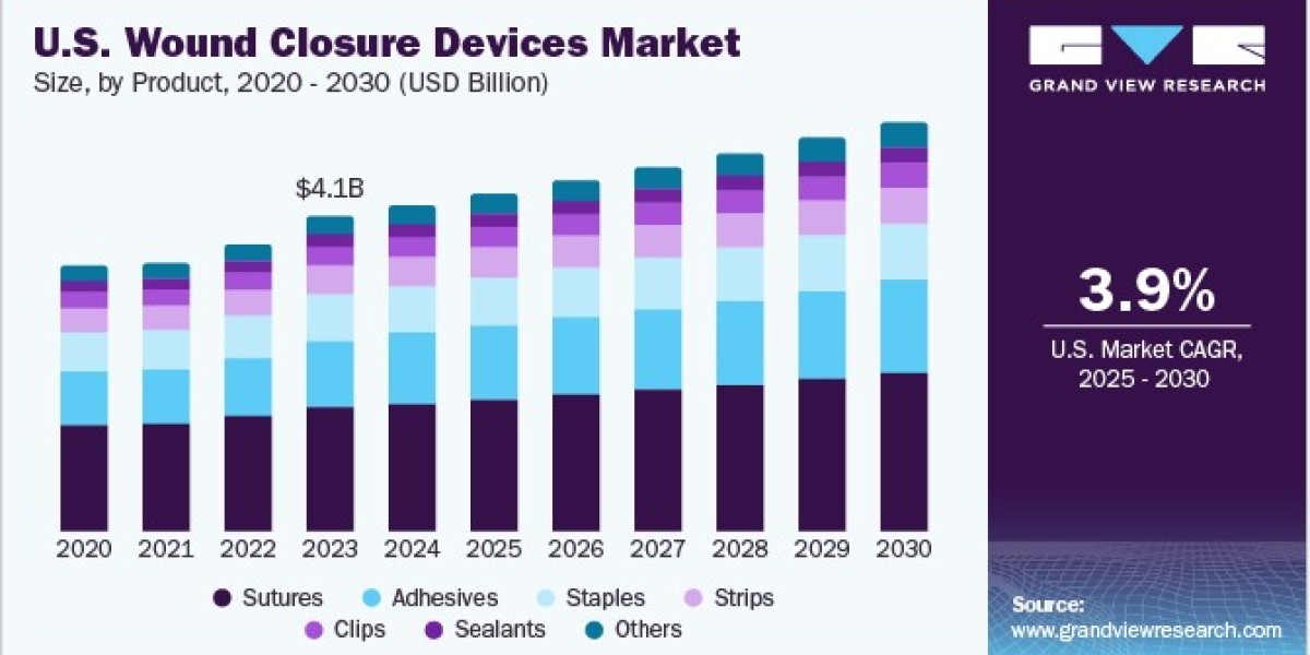 Wound Closure Devices Market Growth and Forecast: Analyzing Adoption Rates of Sutures, Staplers, and Adhesives