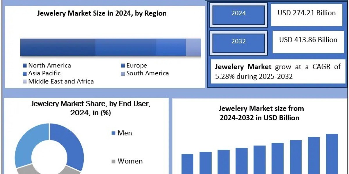 Global Jewelry Industry Analysis: Segments, Demand & Market Dynamics
