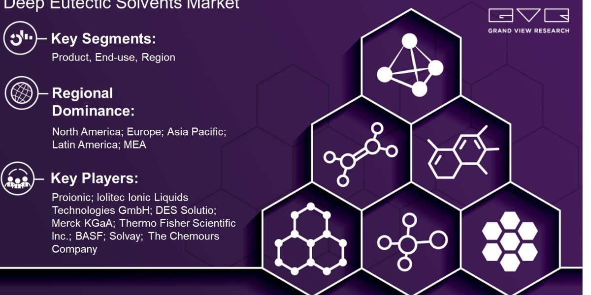 Deep Eutectic Solvents Market Outlook By Product, End Use, Region And Forecast Till 2030 : Grand View Research Inc.