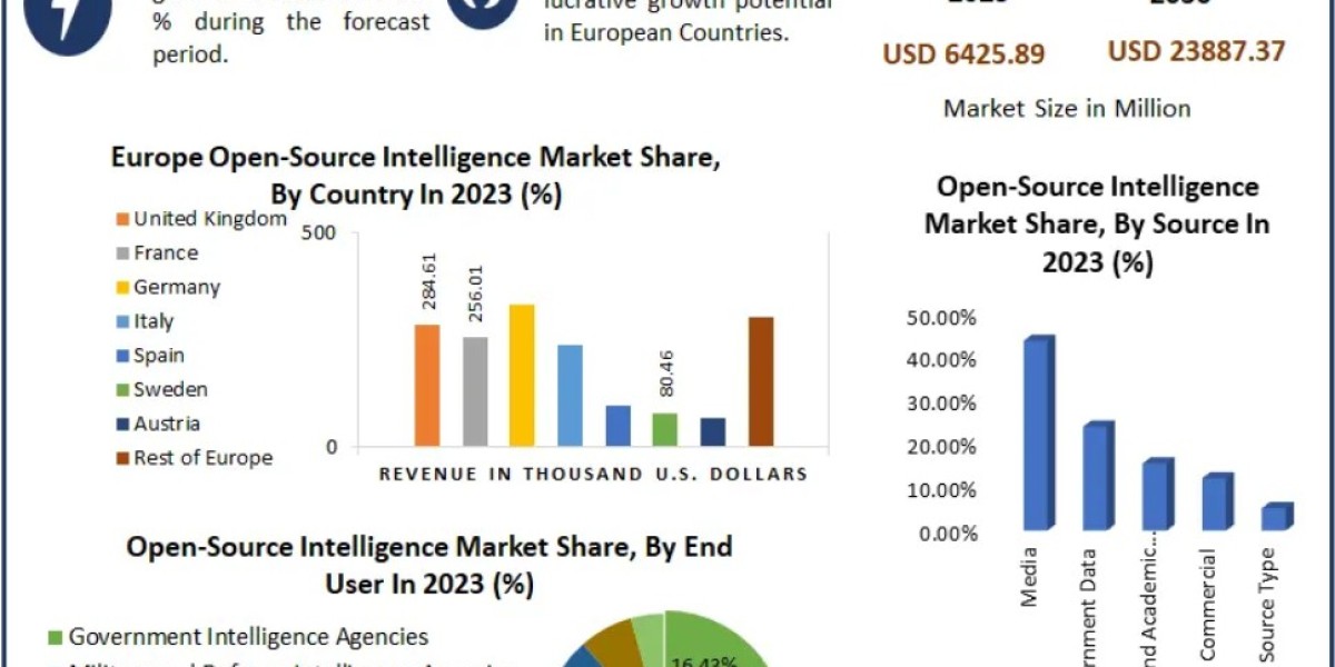 Open-Source Intelligence Market Size, Share, and Growth Analysis to 2030