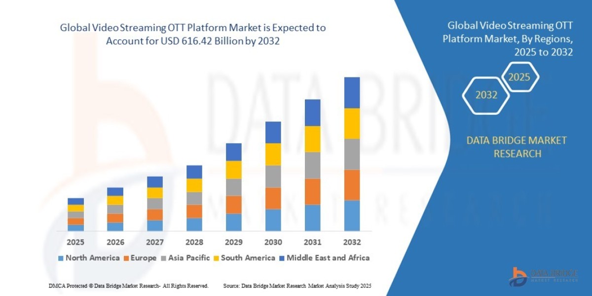Video Streaming OTT Platform Market: Content-on-Demand Platforms Redefining Global Digital Entertainment Consumption