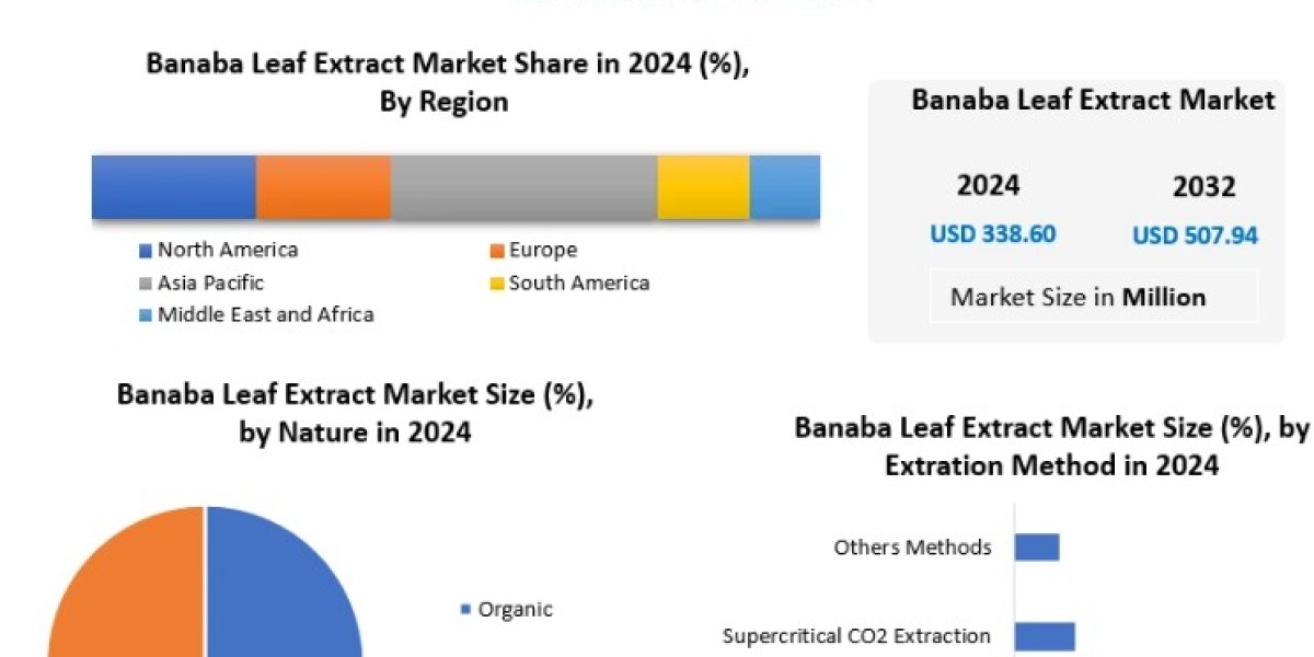 Banaba Leaf Extract Market Analysis: Regional Demand Patterns and Market Insights