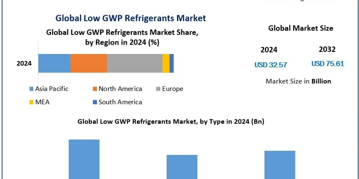 Low GWP Refrigerants Market Size, Forecast, and Emerging Opportunities (2025-2032)
