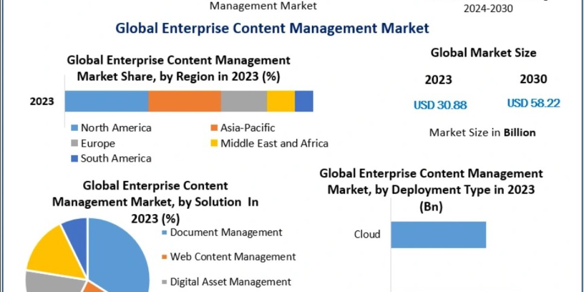 Enterprise Content Management Market Adoption Across Enterprises and SMEs Forecast 2030