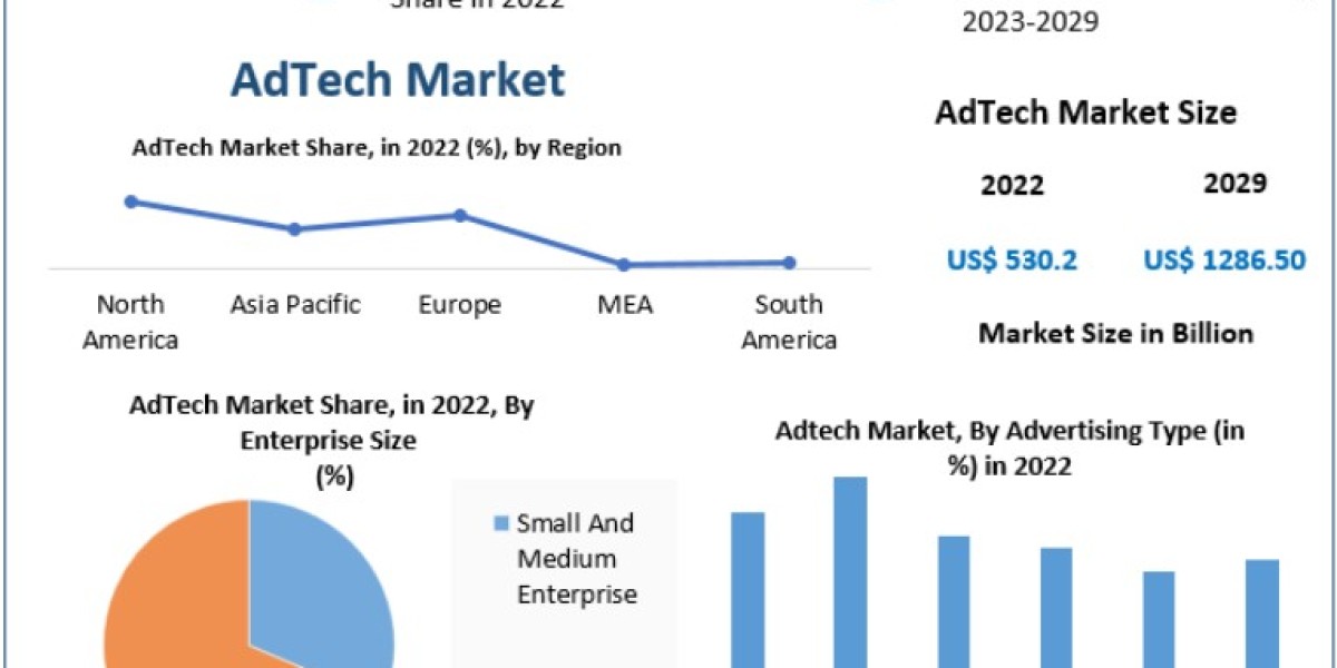 AdTech Market Value Chain Analysis and Technology Integration