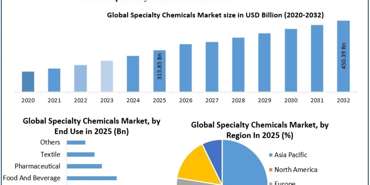 Specialty Chemicals Market Drivers, Innovations, and Growth Pathways (2025-2032)