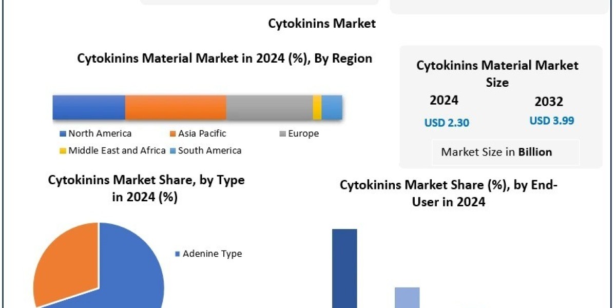 Cytokinins Market Future Scope and Projected Industry Growth 2025-2032