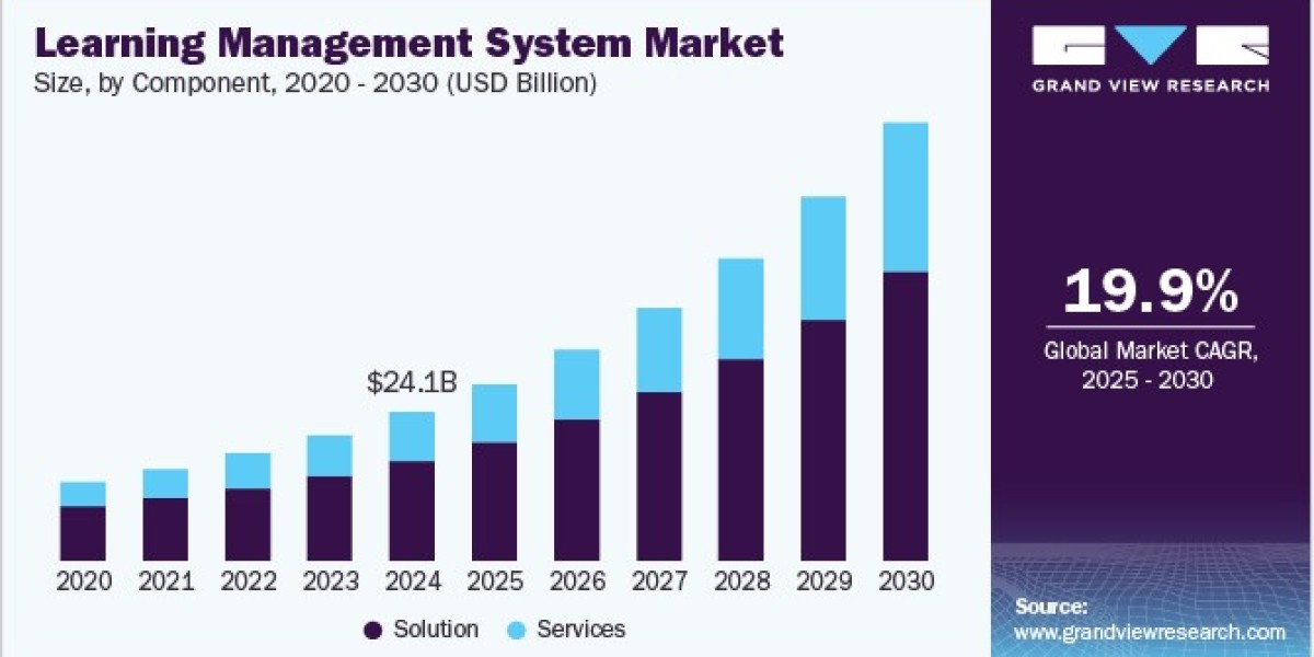 Learning Management System Market Adoption of Cloud-Based and Mobile LMS Solutions