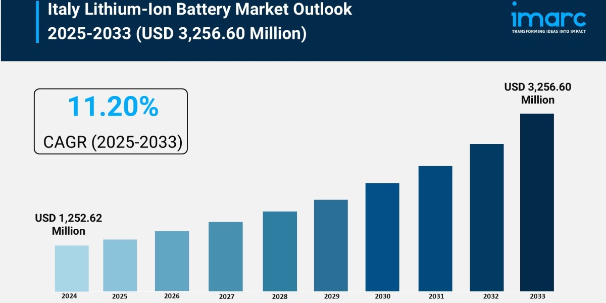Italy Lithium-Ion Battery Market Report 2025 | Growth, Size, and Forecast by 2033