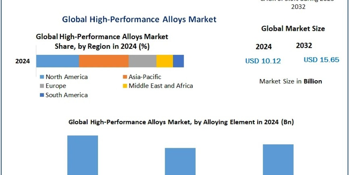 High Performance Alloys Market Drivers, Innovations, and Growth Pathways (2025-2032)