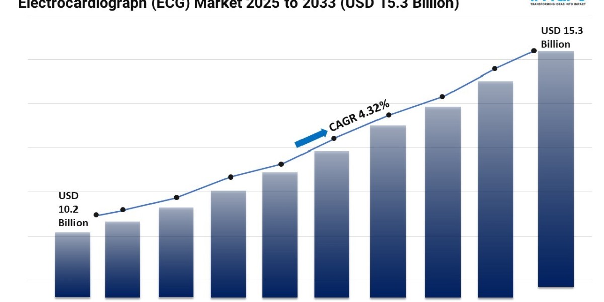 Electrocardiograph (ECG) Market Size, Share and Growth Forecast 2025-2033