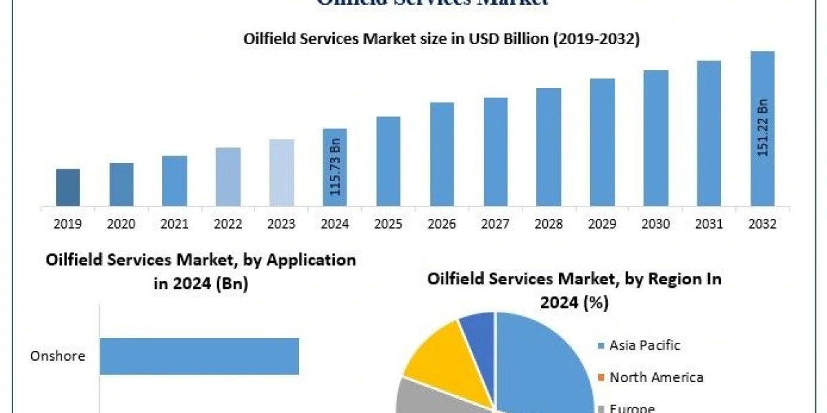 ﻿﻿﻿Oilfield Services Market Share Insights, Forecast Outlook, and Leading Players (2025–2032)
