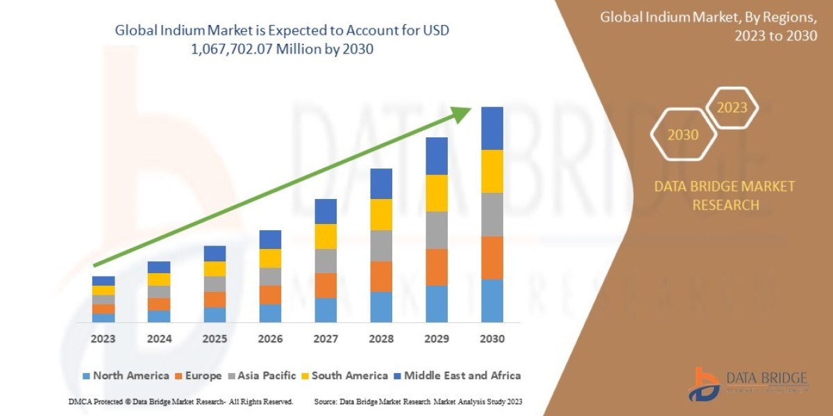 Indium Market Size, Share, Trends, Demand, Future Growth, Challenges and Competitive Analysis