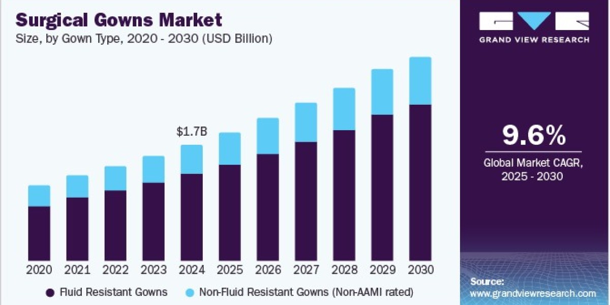 Surgical Gowns Market Integrating Smart Textiles and RFID Tracking for Inventory Management