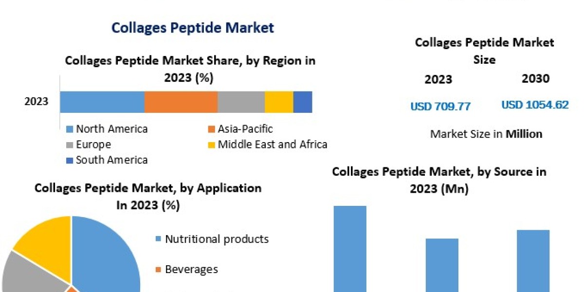 Collagen Peptide Market Regulatory Standards and Quality Certification Developments Forecast