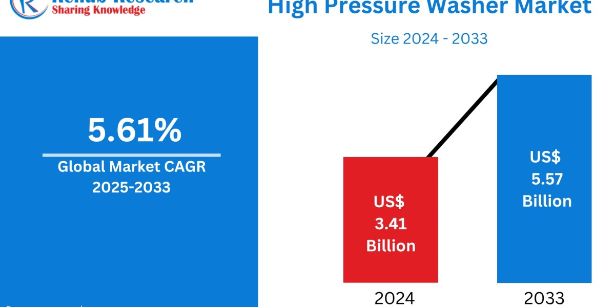 High Pressure Washer Market 2025–2033: Product & Application Outlooks