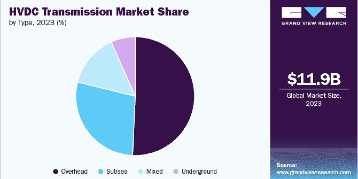 HVDC Transmission Market Forecast: Growth Dynamics and Revenue Expectations