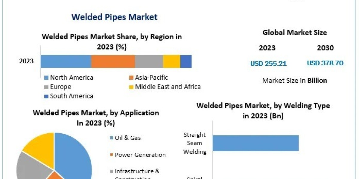 Welded Pipes Market Size and Revenue Forecast at 5.8% CAGR