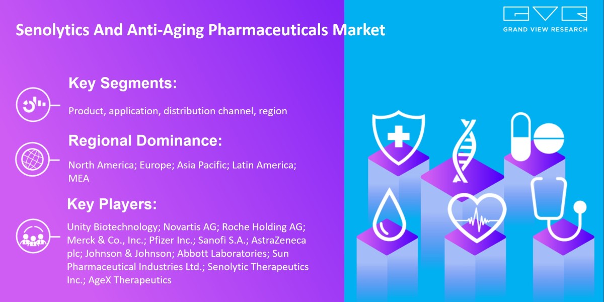 Senolytics And Anti-Aging Pharmaceuticals Market is Predicted to Observe a Tremendous Growth, With a CAGR of 7.59% From 