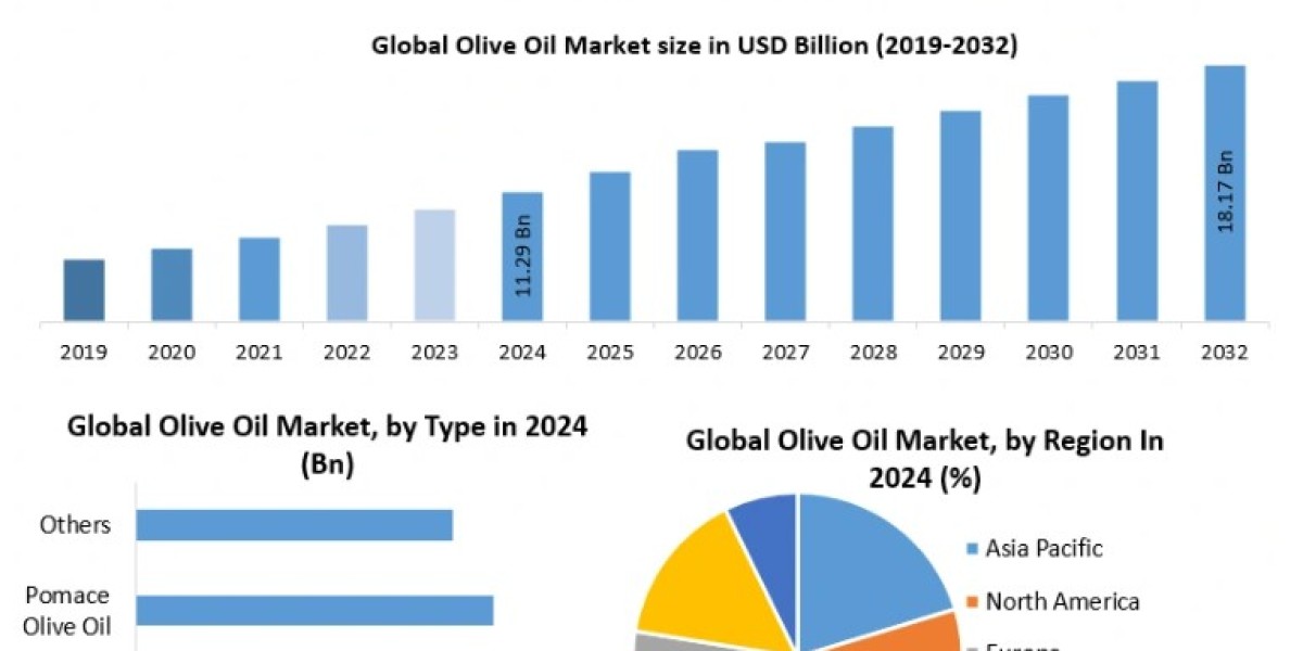 Olive Oil Market Analysis: Market Estimation, Volume Trends, and Revenue Projections