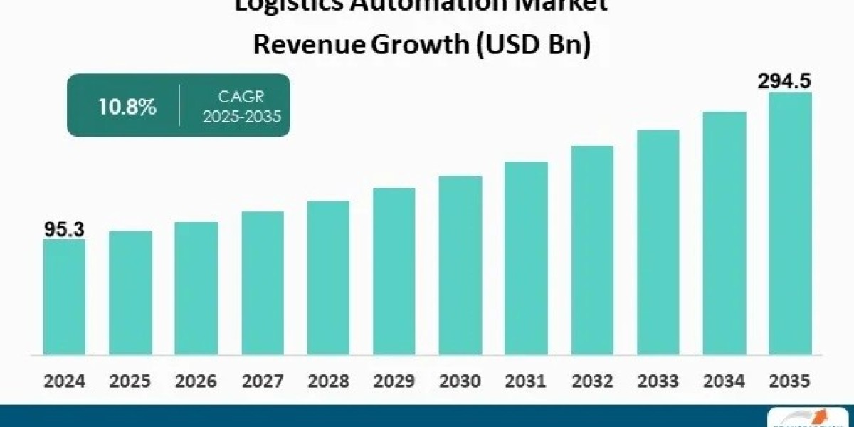 Logistics Automation Market Size 2035 (New Research) Report Reveals the Latest Trends and Growth Opportunities