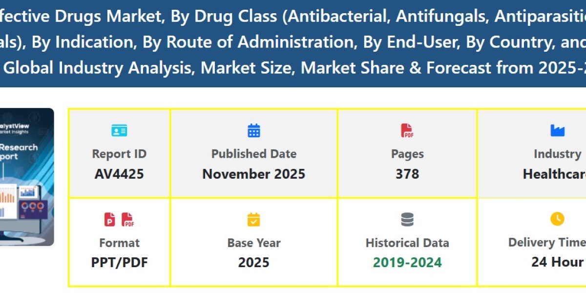 Anti-Infective Drugs Market Trends, Demand, and Share Forecast