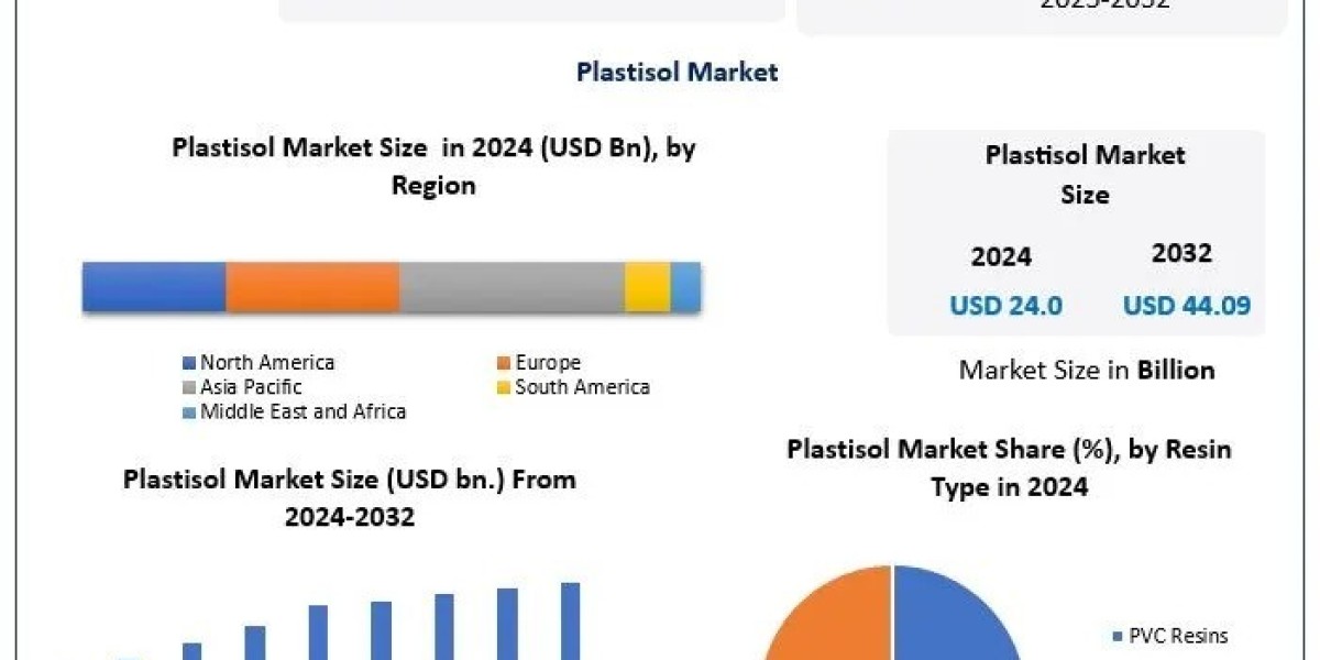 Global Plastisol Industry Growth Trajectory at 7.9% CAGR to 2032