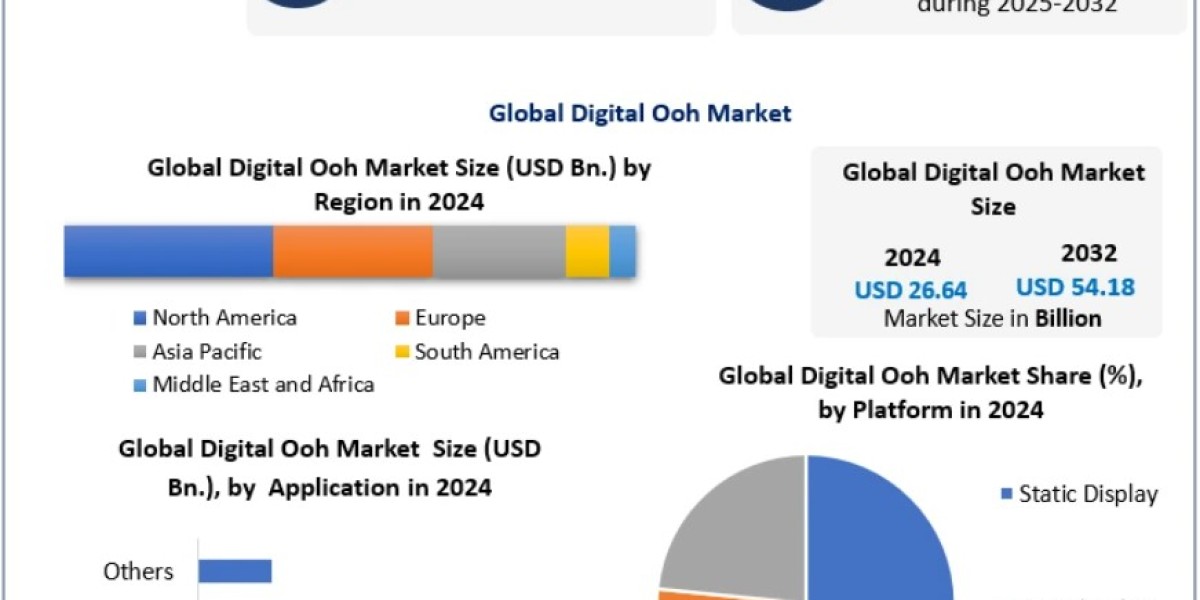 Digital OOH Market Report 2025–2032: Regional Opportunities and Future Potential