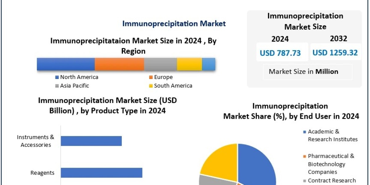 Immunoprecipitation Market Size, Demand Outlook, and Strategic Insights (2025-2032)