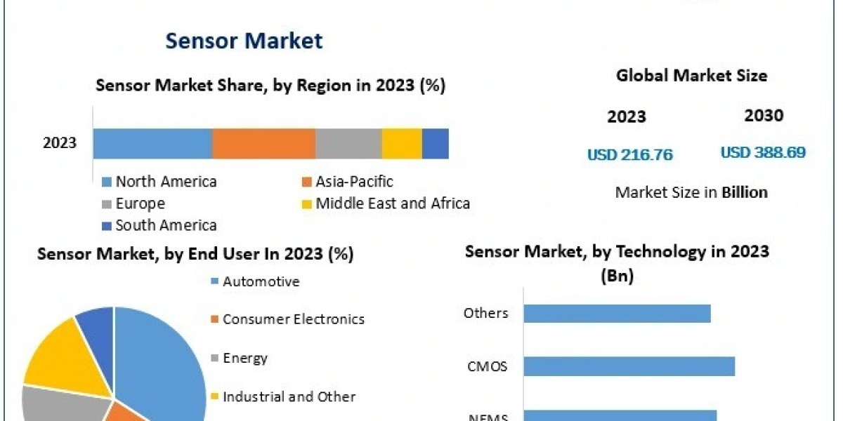 Sensor Market, Industry Growth and Competitive Analysis 2024-2030