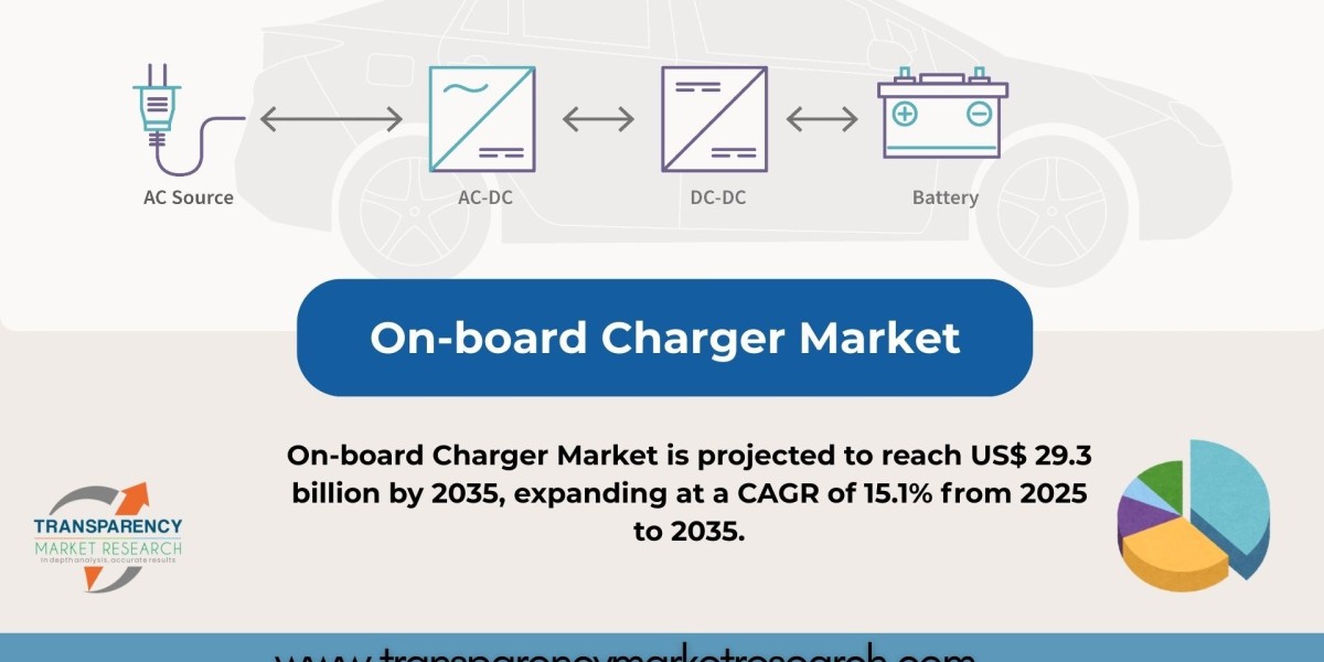 On-Board Charger Market Set to Reach US$ 29.3 Billion by 2035 as EV Adoption Accelerates