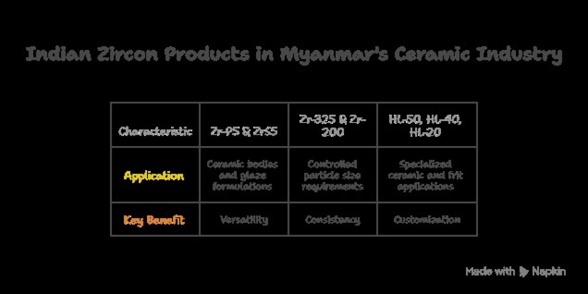 Indian Zircon Products Powering Myanmar’s Ceramic Industry: From Zr-P5 to HL Series