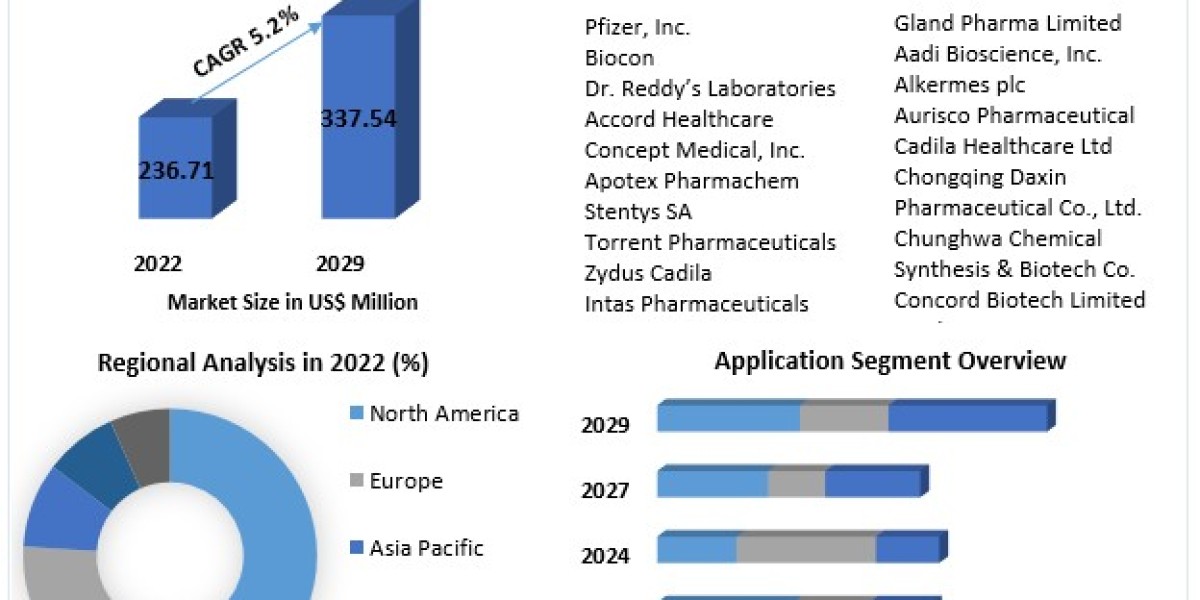 Sirolimus Market Opportunities, Future Trends, Business Demand and Growth Forecast 2030