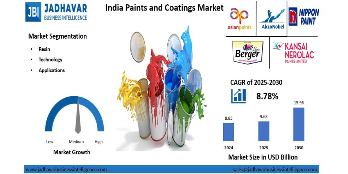 India Paints and Coatings Market: Growth Driven by Urbanization and Construction Boom