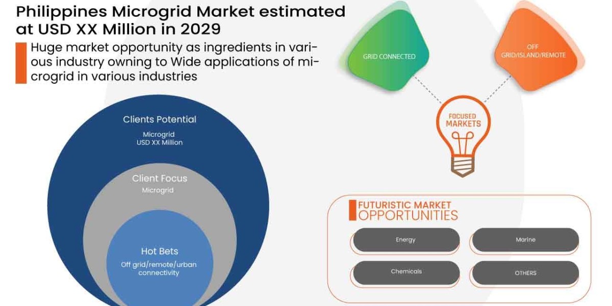 Philippines Microgrid Market Size, Share, Trends, Key Drivers, Growth and Opportunity Analysis