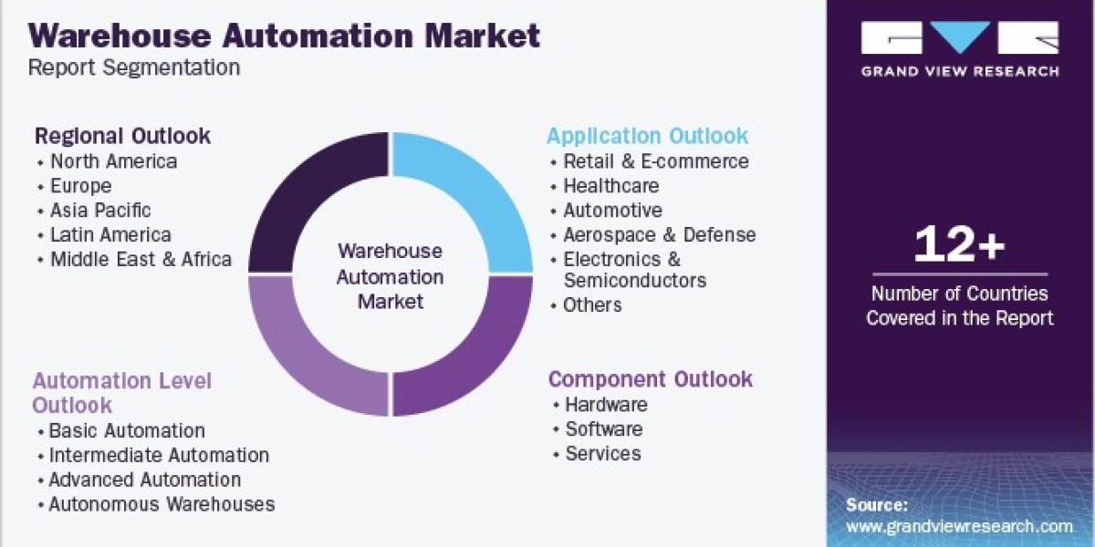 Warehouse Automation Market: Technological Advancements and Future Outlook