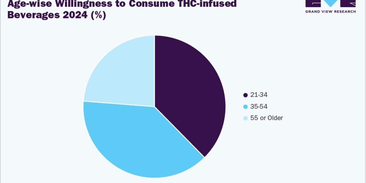 THC Seltzers Market Analysis: A Deep Dive into Consumer Demographics and Purchasing Behavior