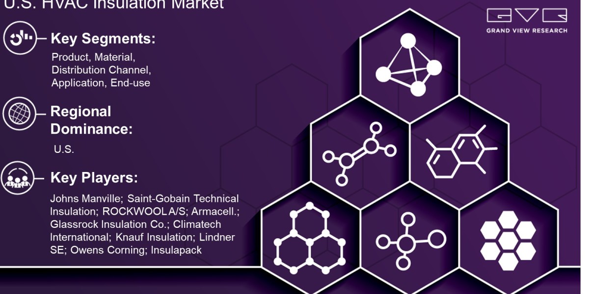 U.S. HVAC Insulation Market Overview By Product, Material, Distribution Channel, Application, End-Use And Forecast Till 