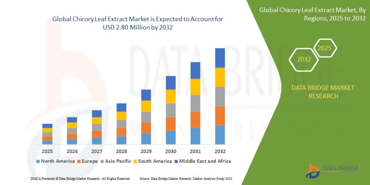Chicory Leaf Extract Market Share and Growth Forecast Across Major Regions