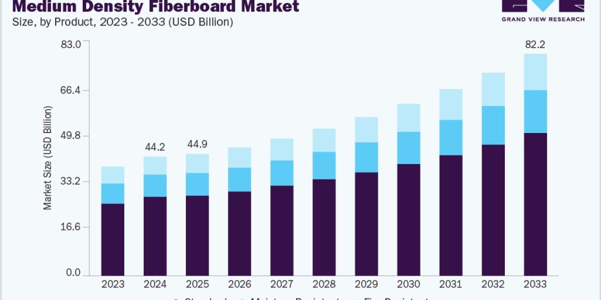 Medium Density Fiberboard Market: Impact of Sustainability and Eco-Friendly Practices