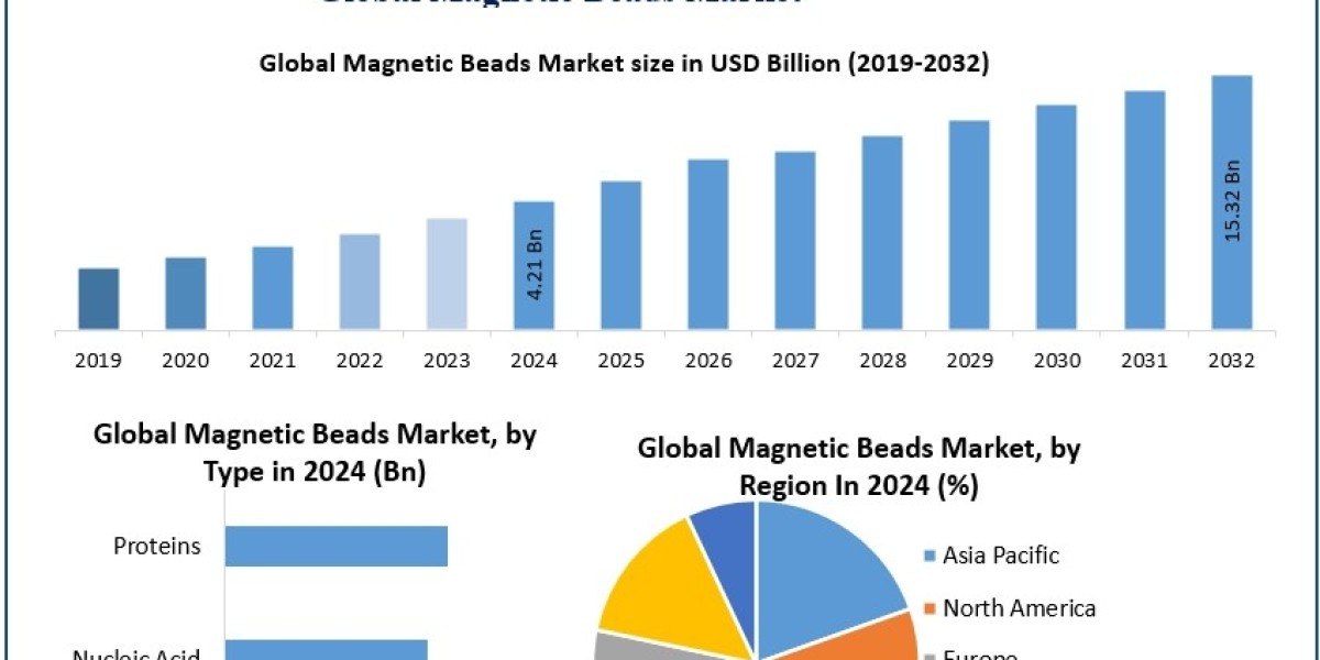Magnetic Beads Market Size, Forecast, and Emerging Opportunities (2025-2032)